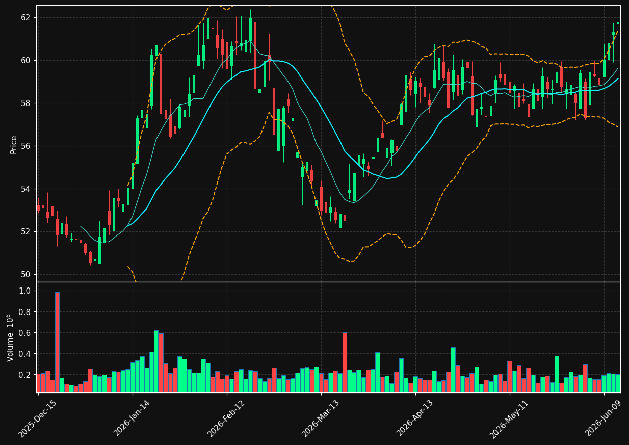 FBNC chart