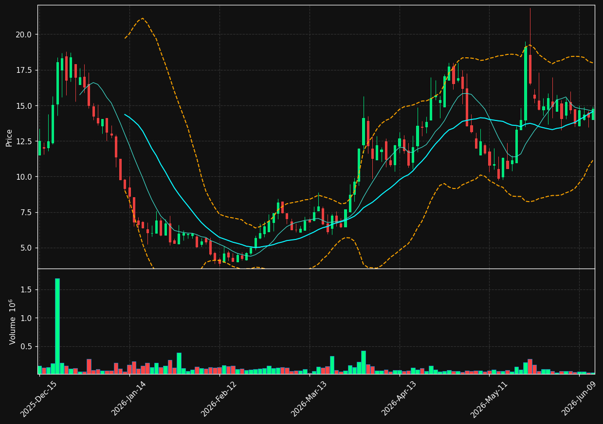 FBYD chart