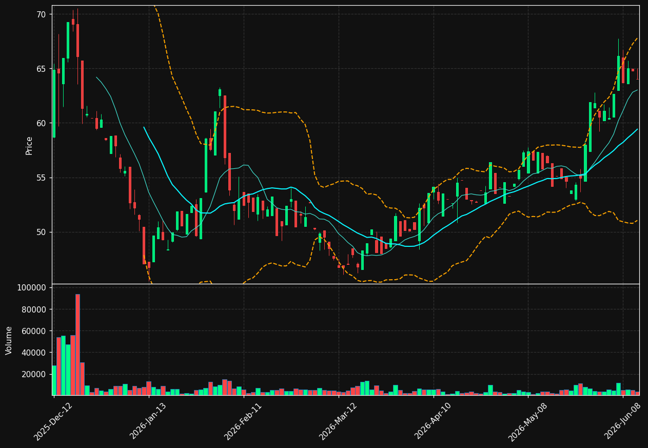 FCAP chart