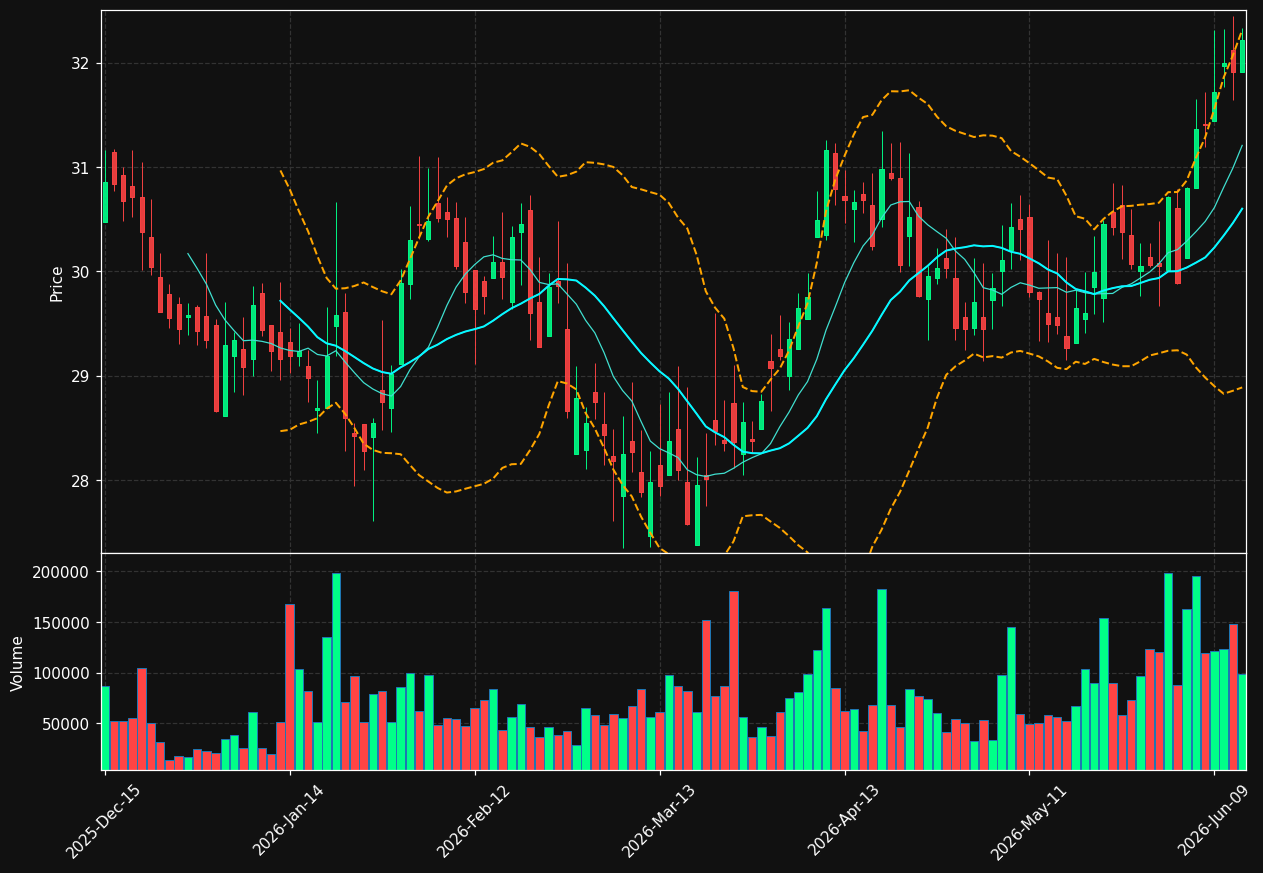 FCCO chart