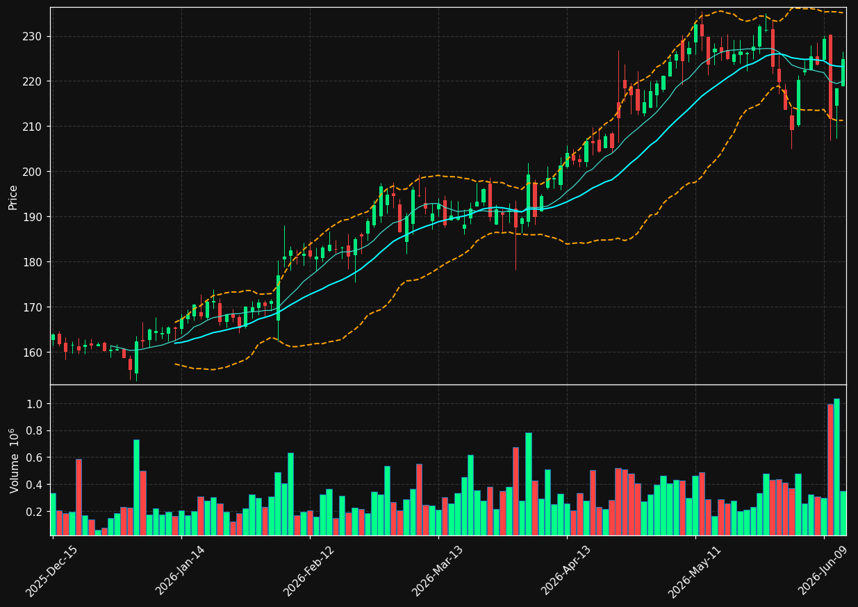 FCFS chart