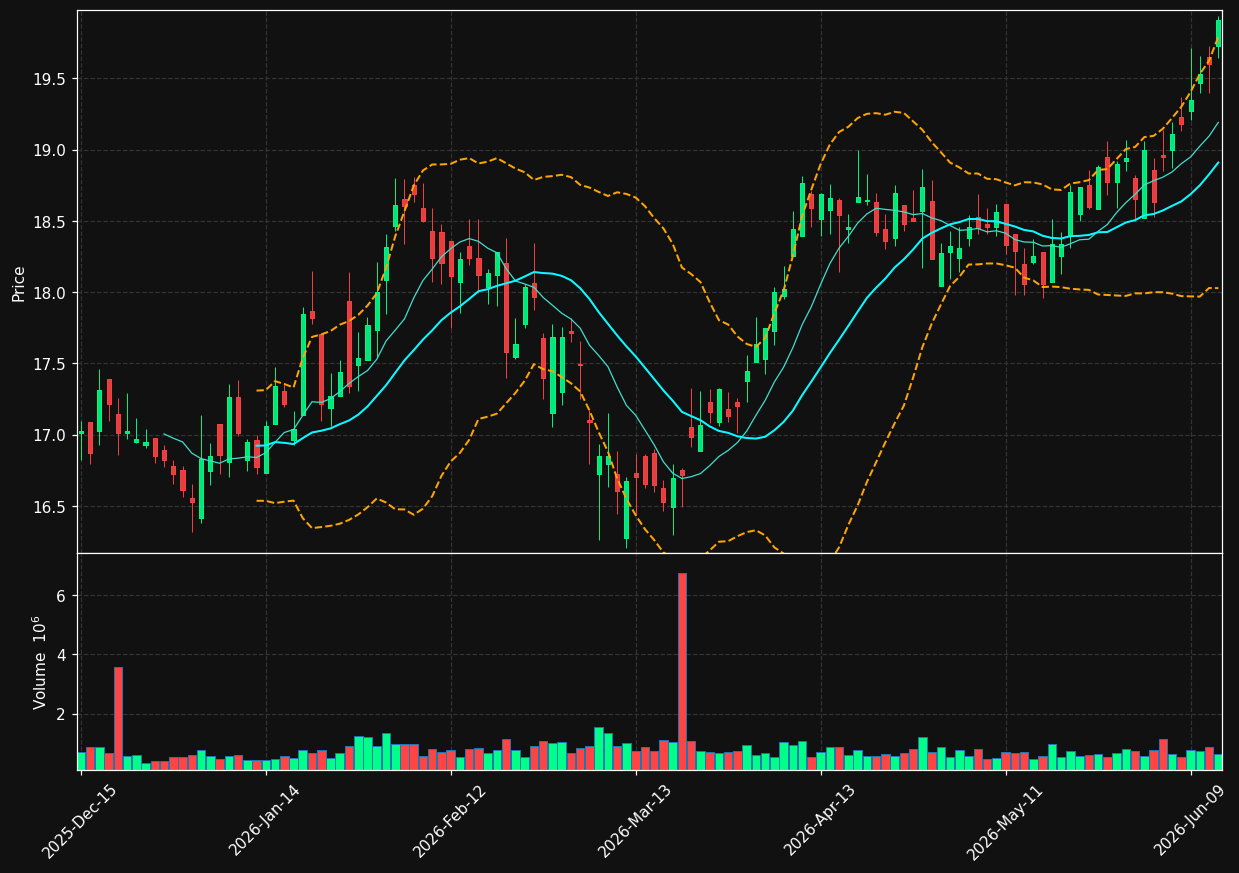 FCF chart