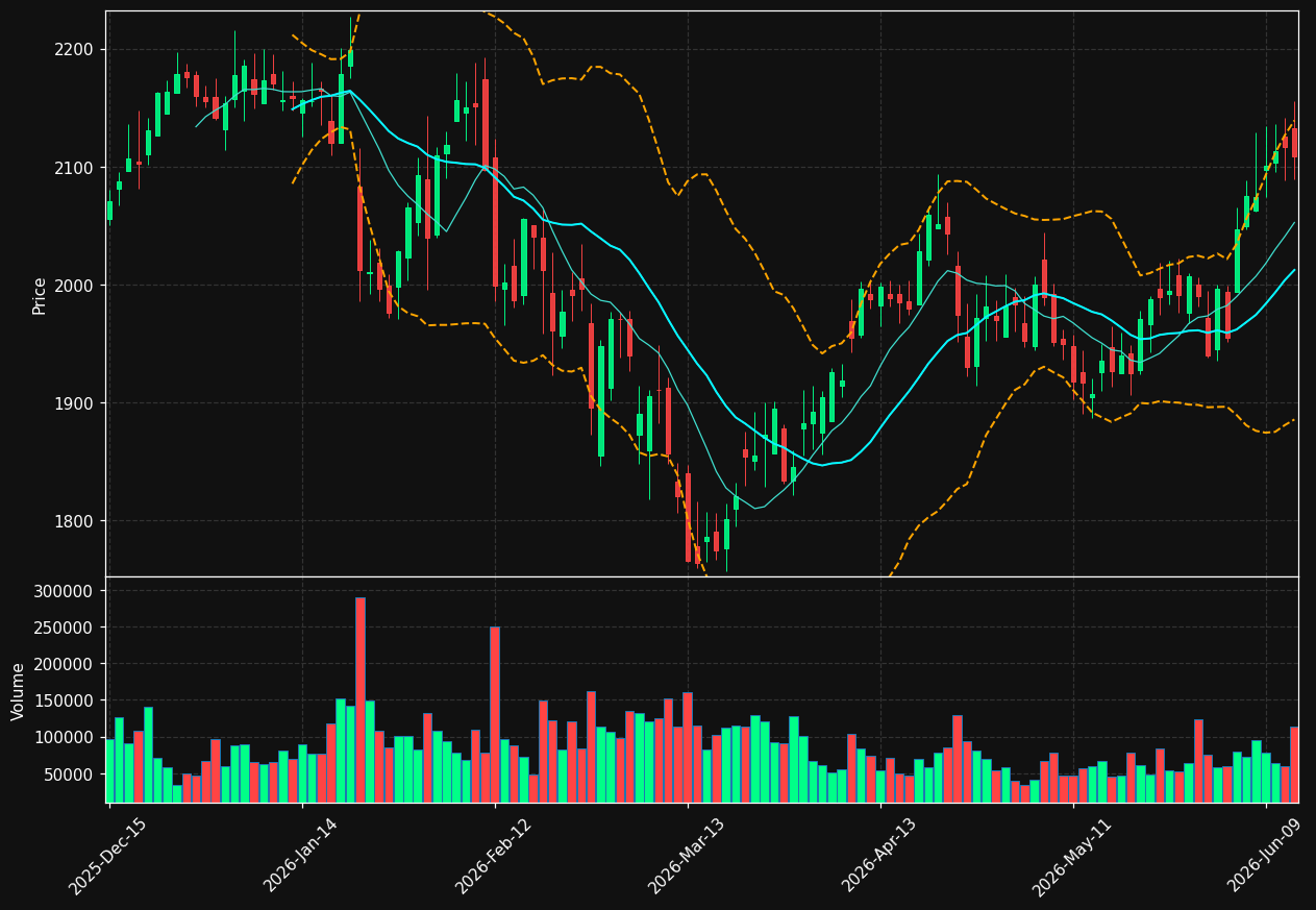 FCNCA chart