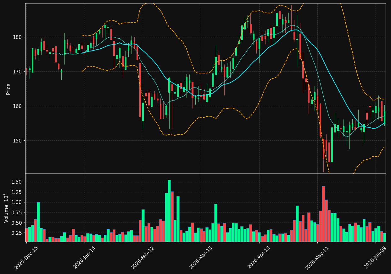 FCN chart