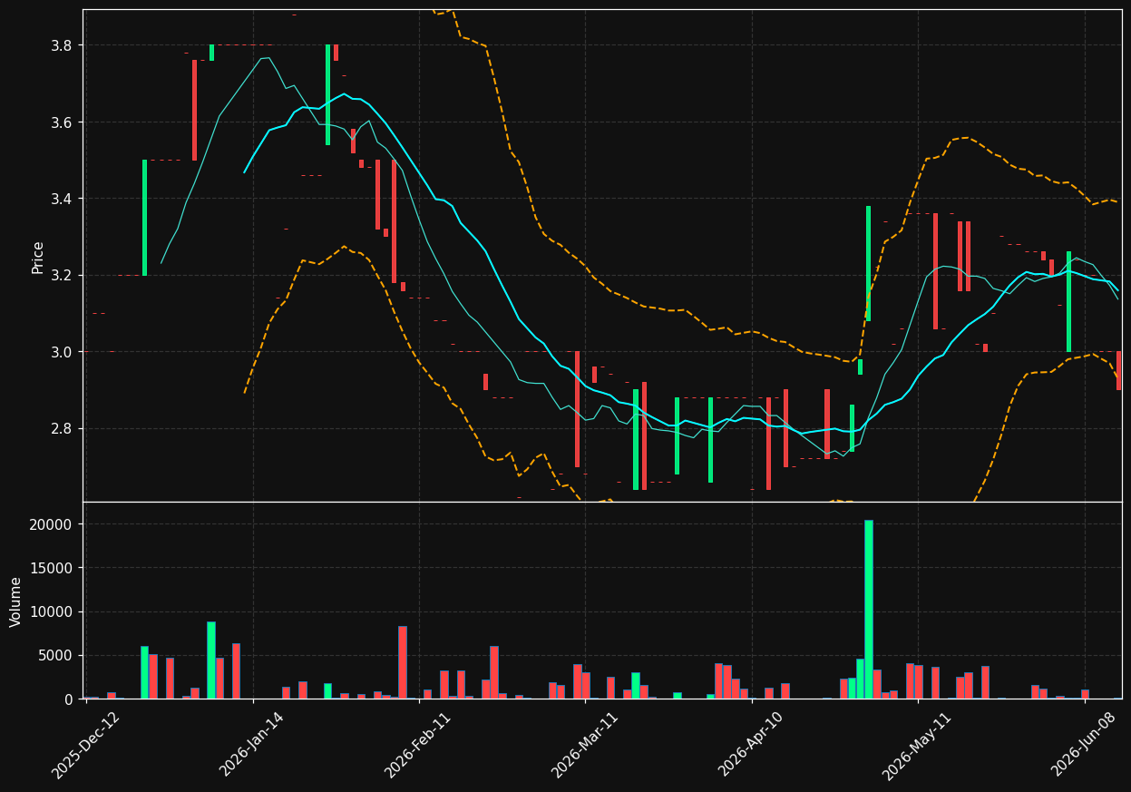 FCP.LS chart