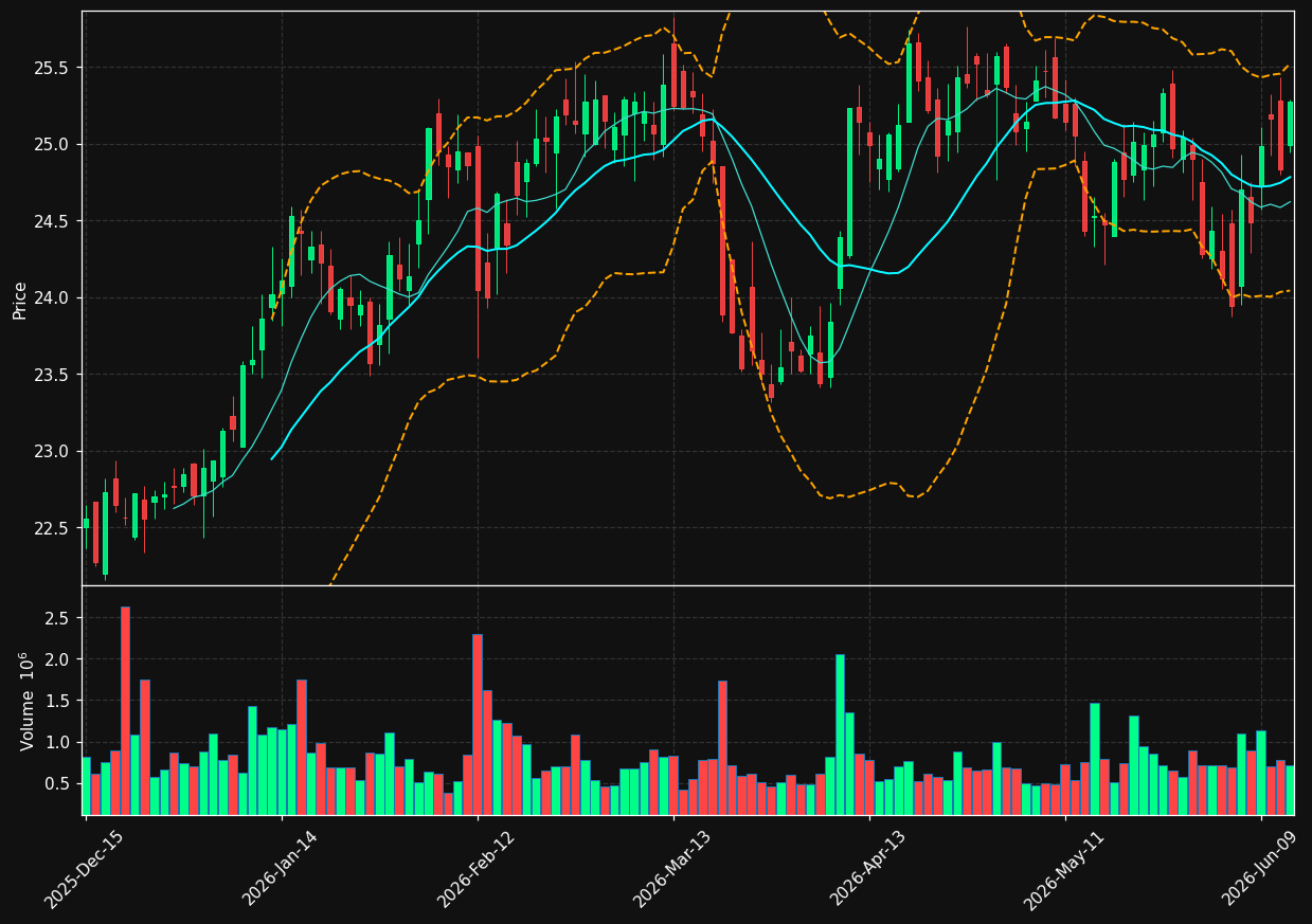 FCPT chart