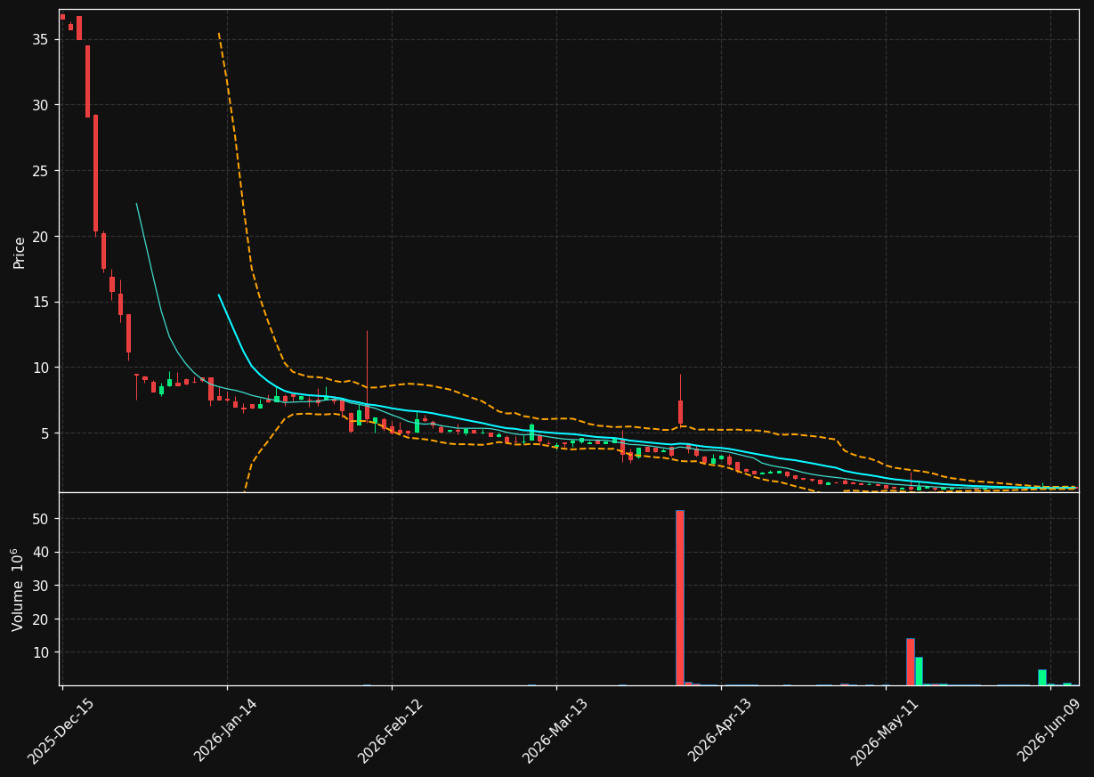 FCUV chart