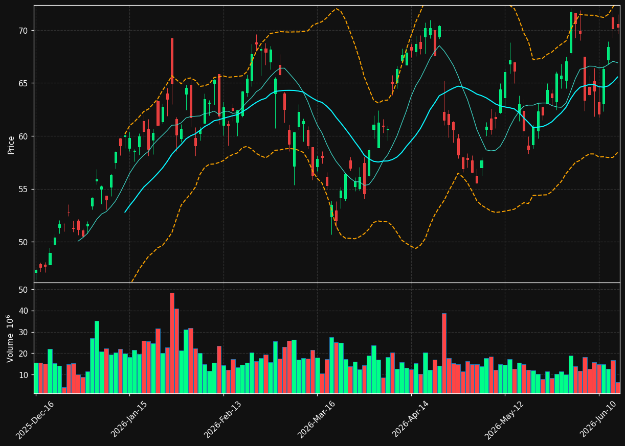FCX chart