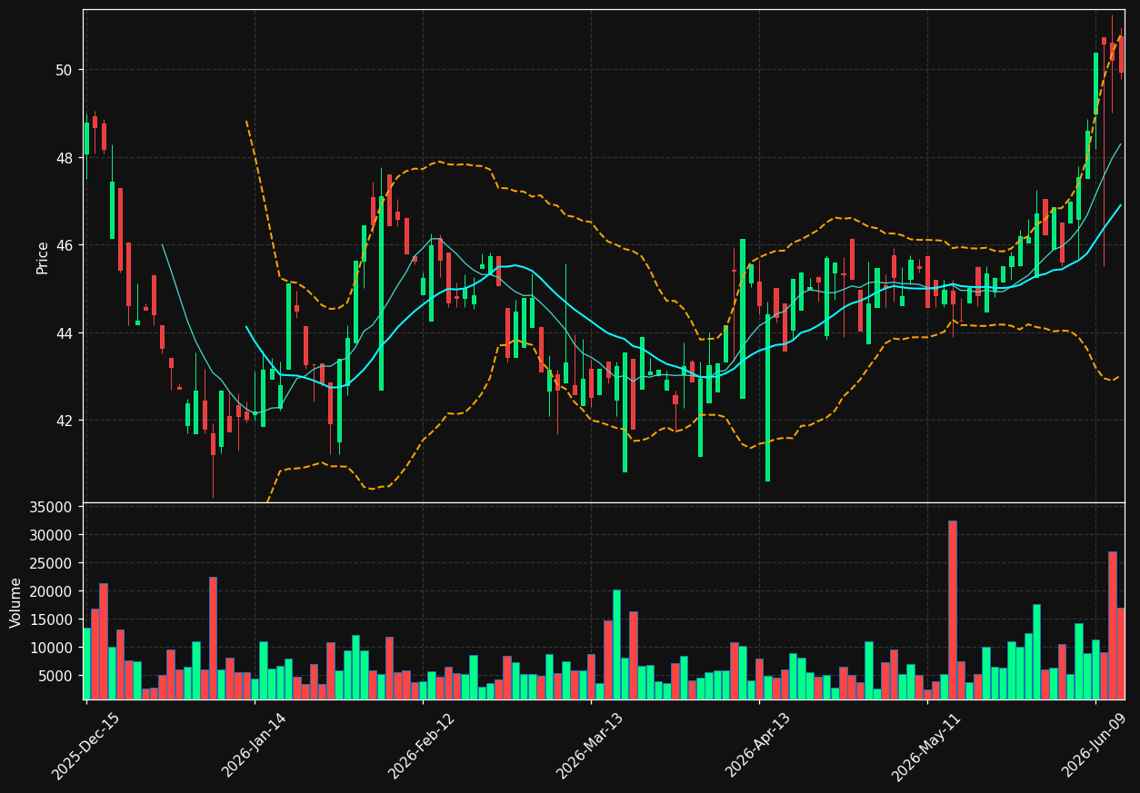 FDBC chart