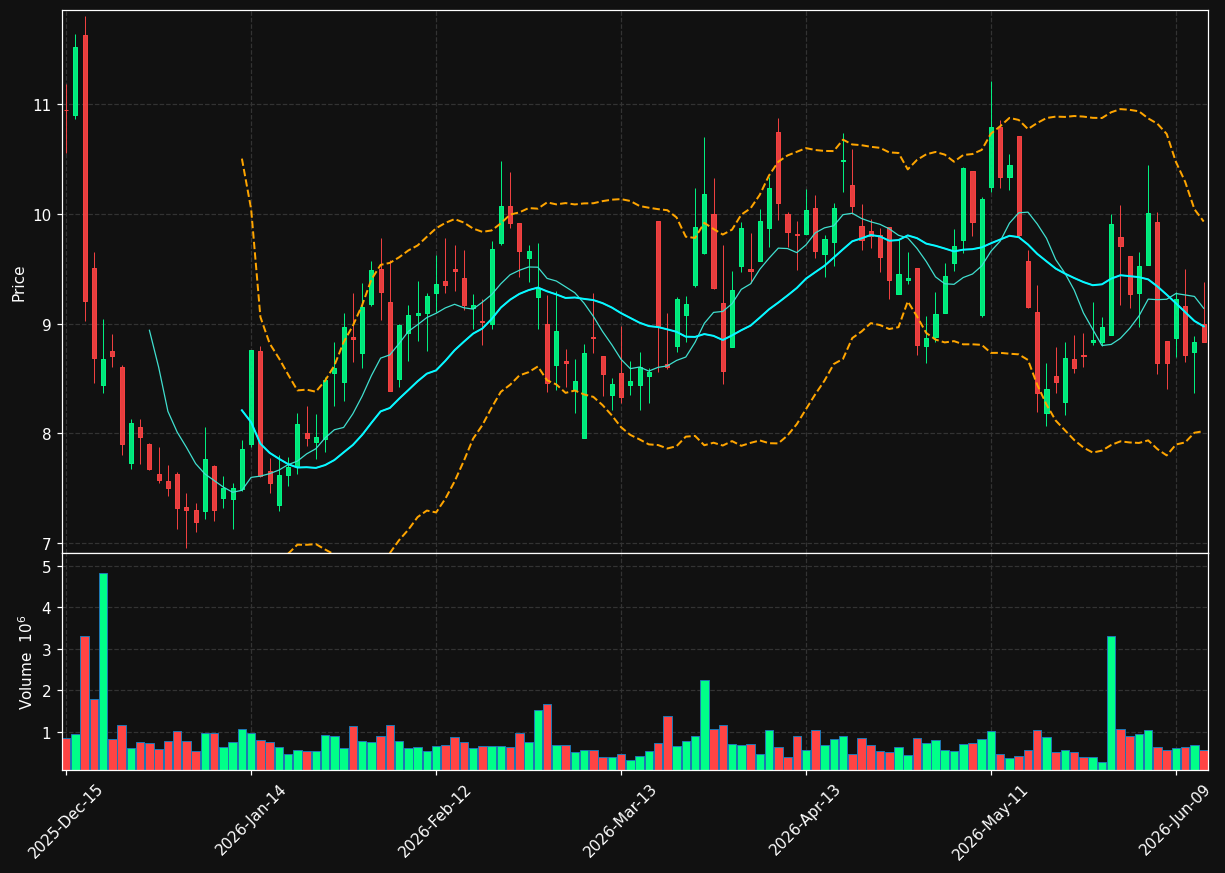 FDMT chart