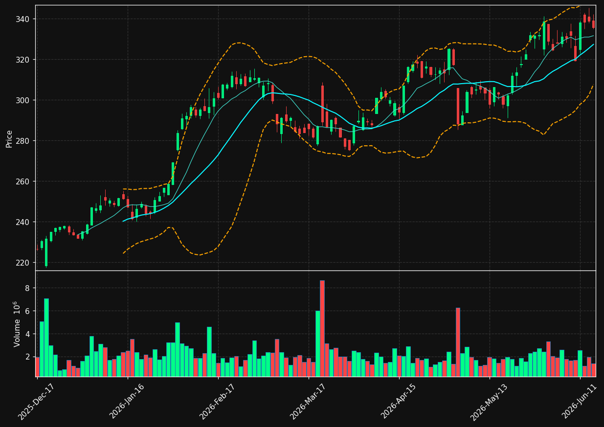 FDX chart