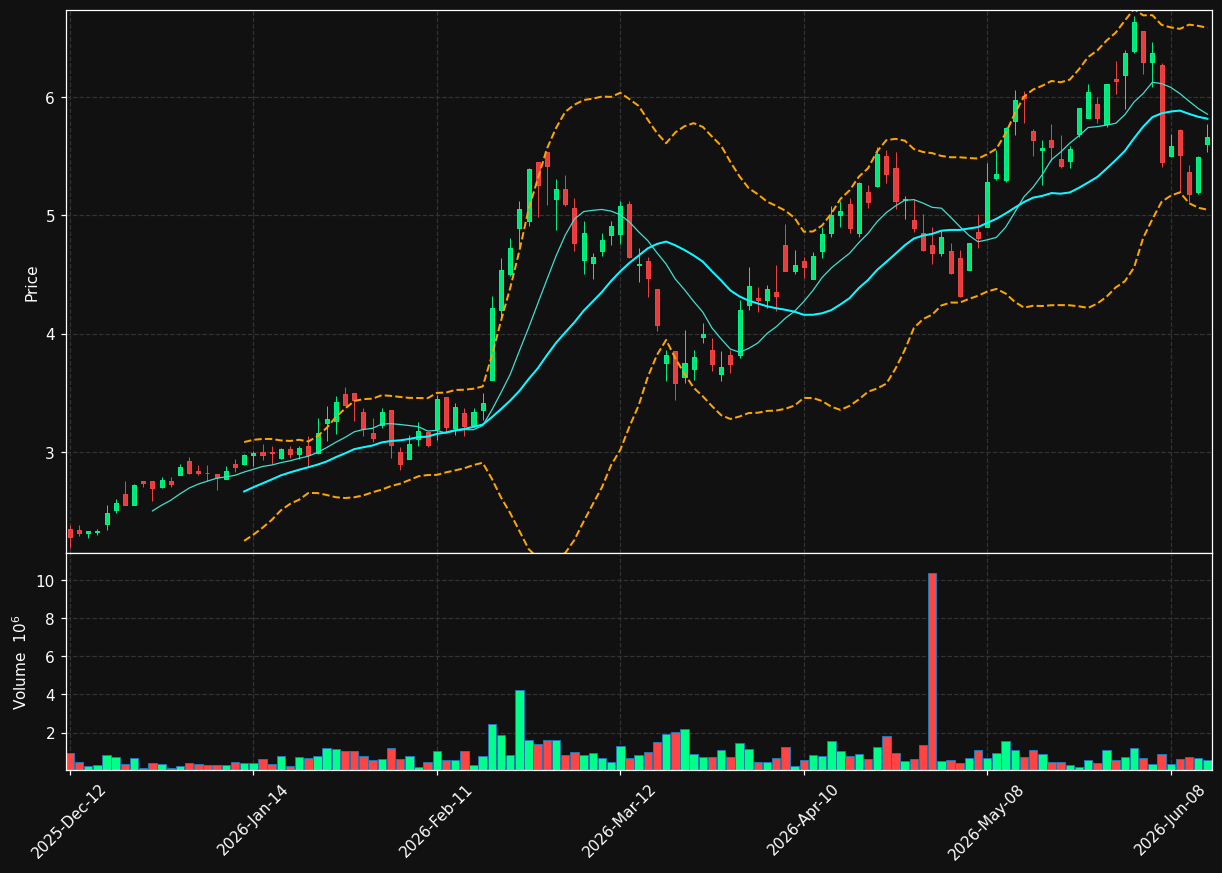 FDY.TO chart
