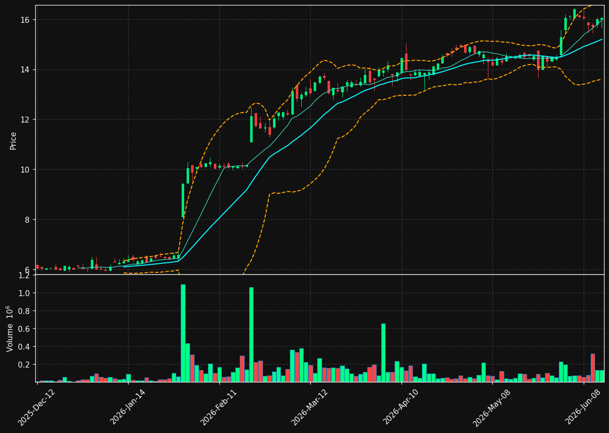 FEC.TO chart