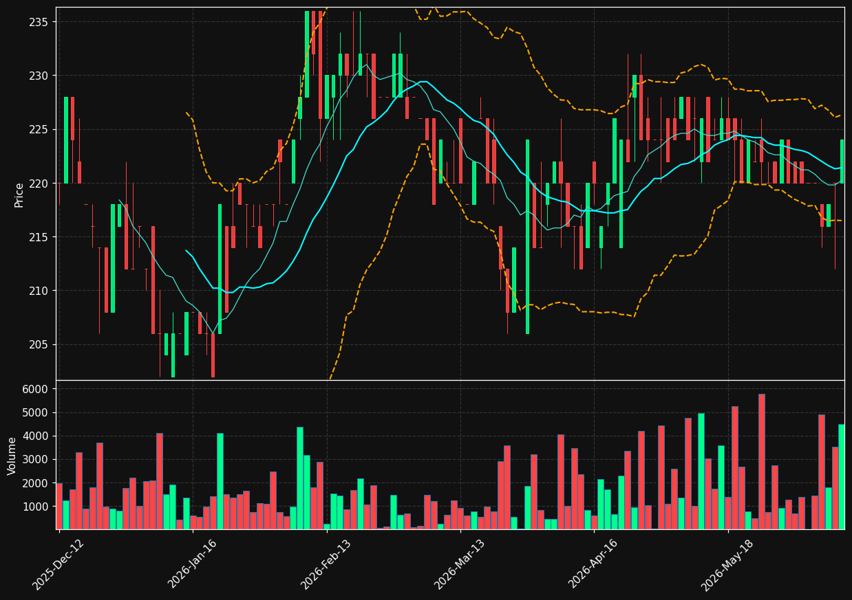 FED.CO chart