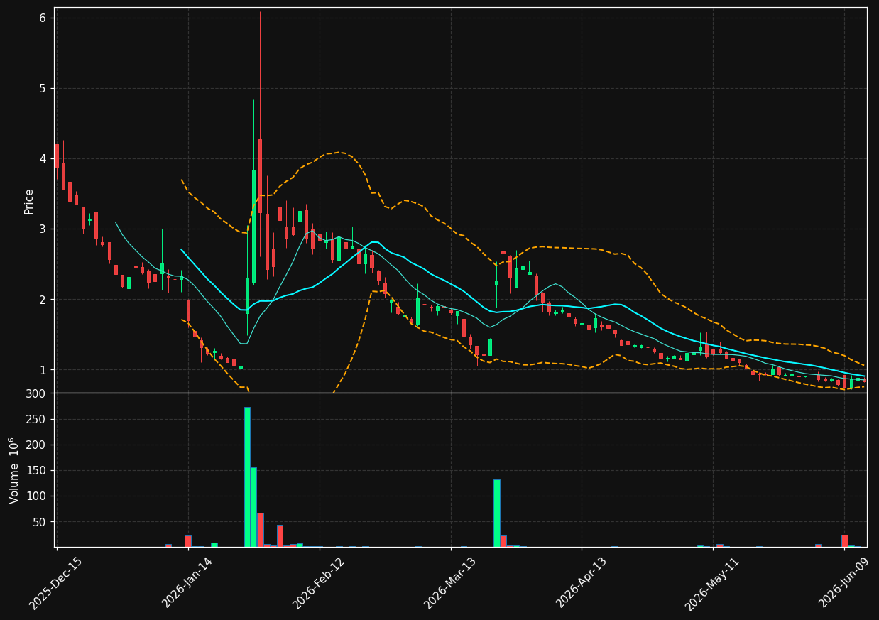 FEED chart