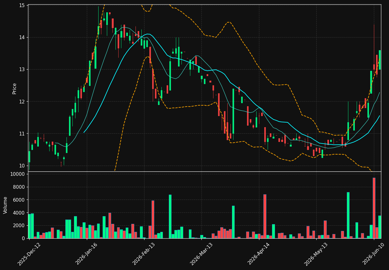 FEV.DE chart