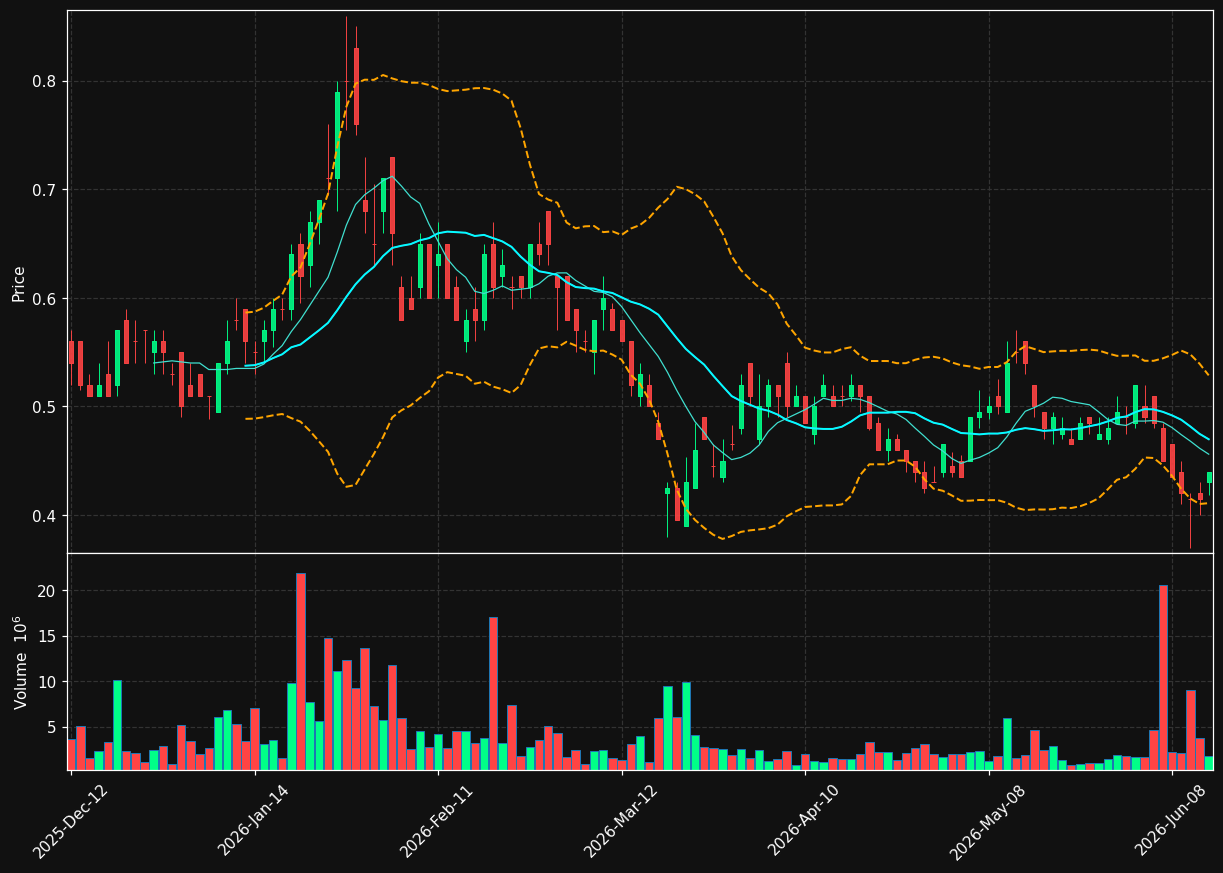 FF.TO chart