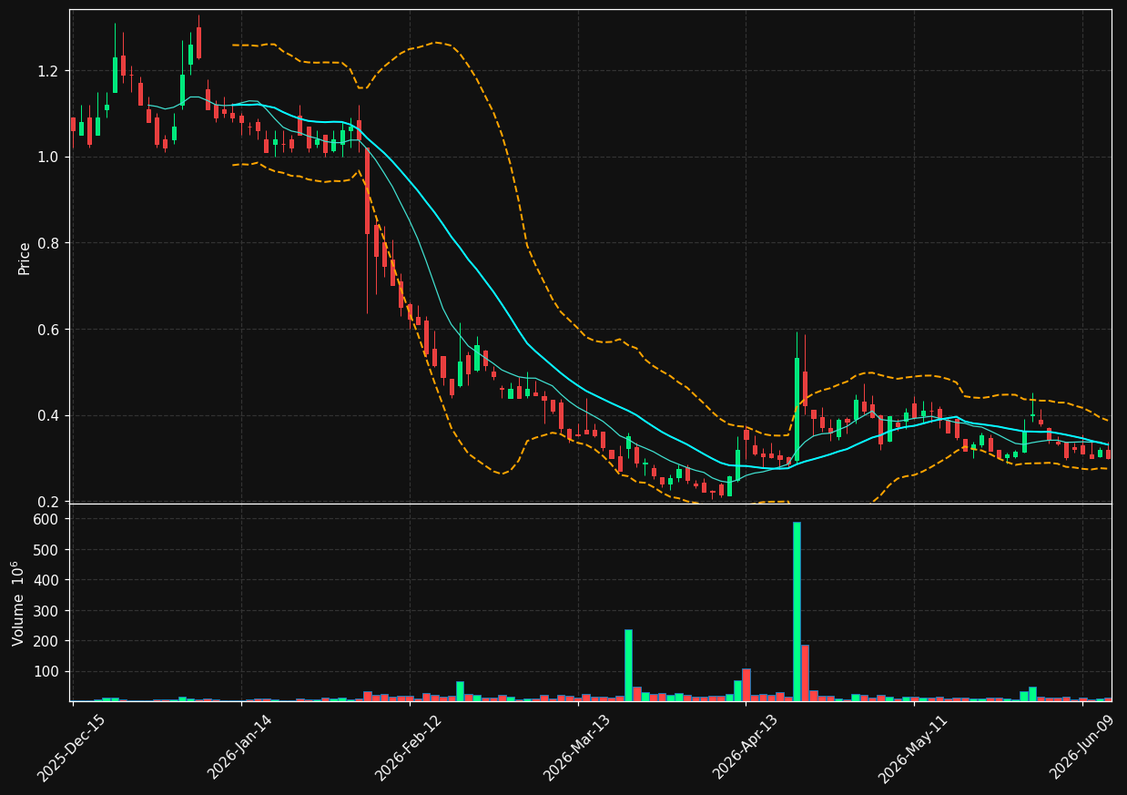 FFAI chart