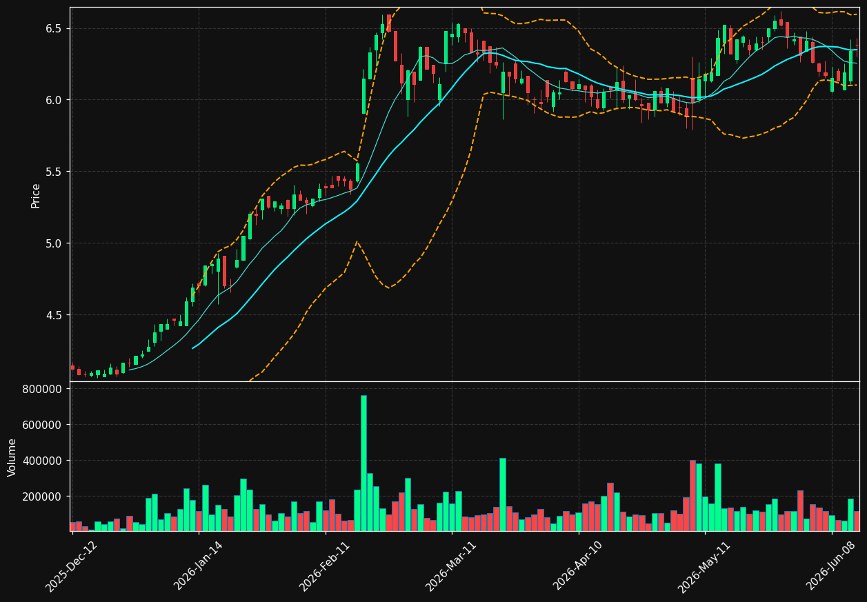 FFARM.AS chart