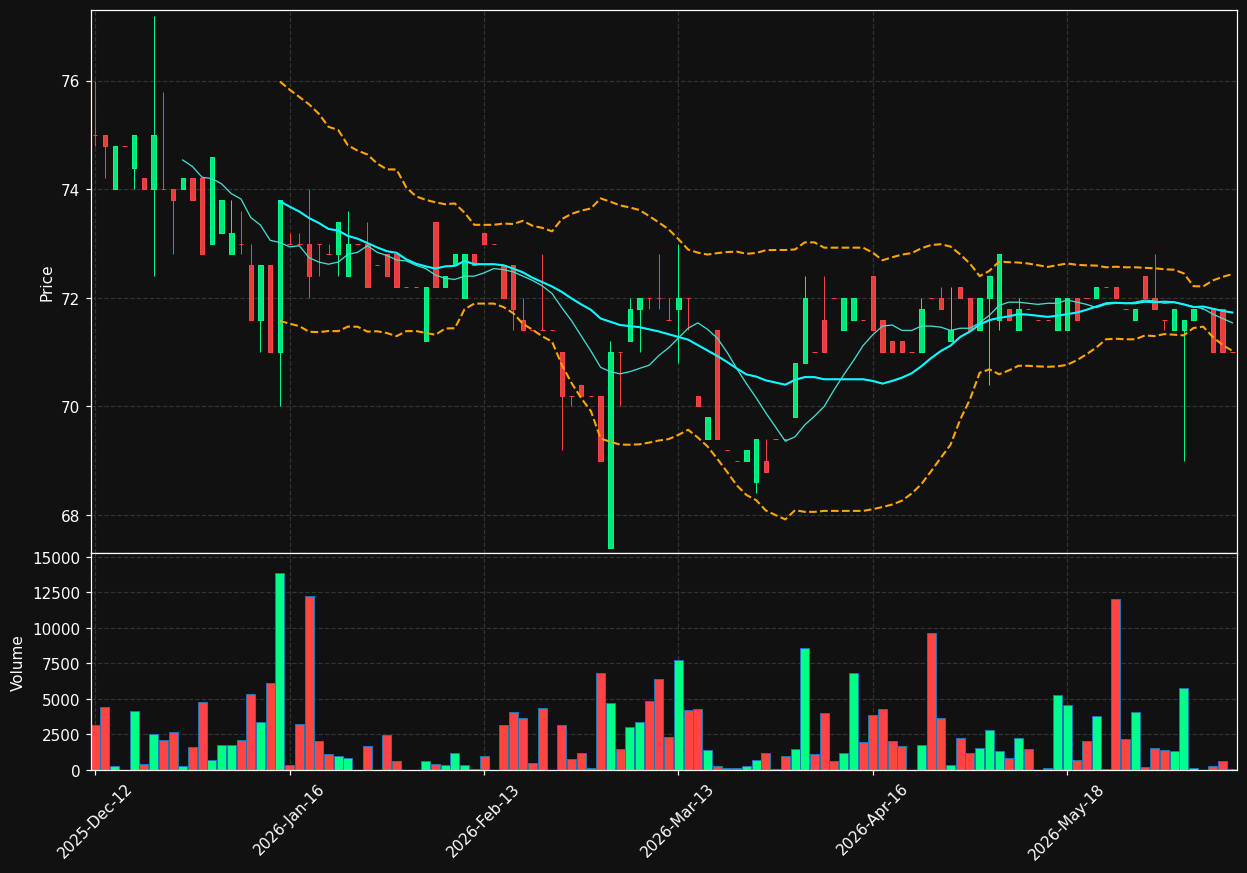 FFARMS.CO chart