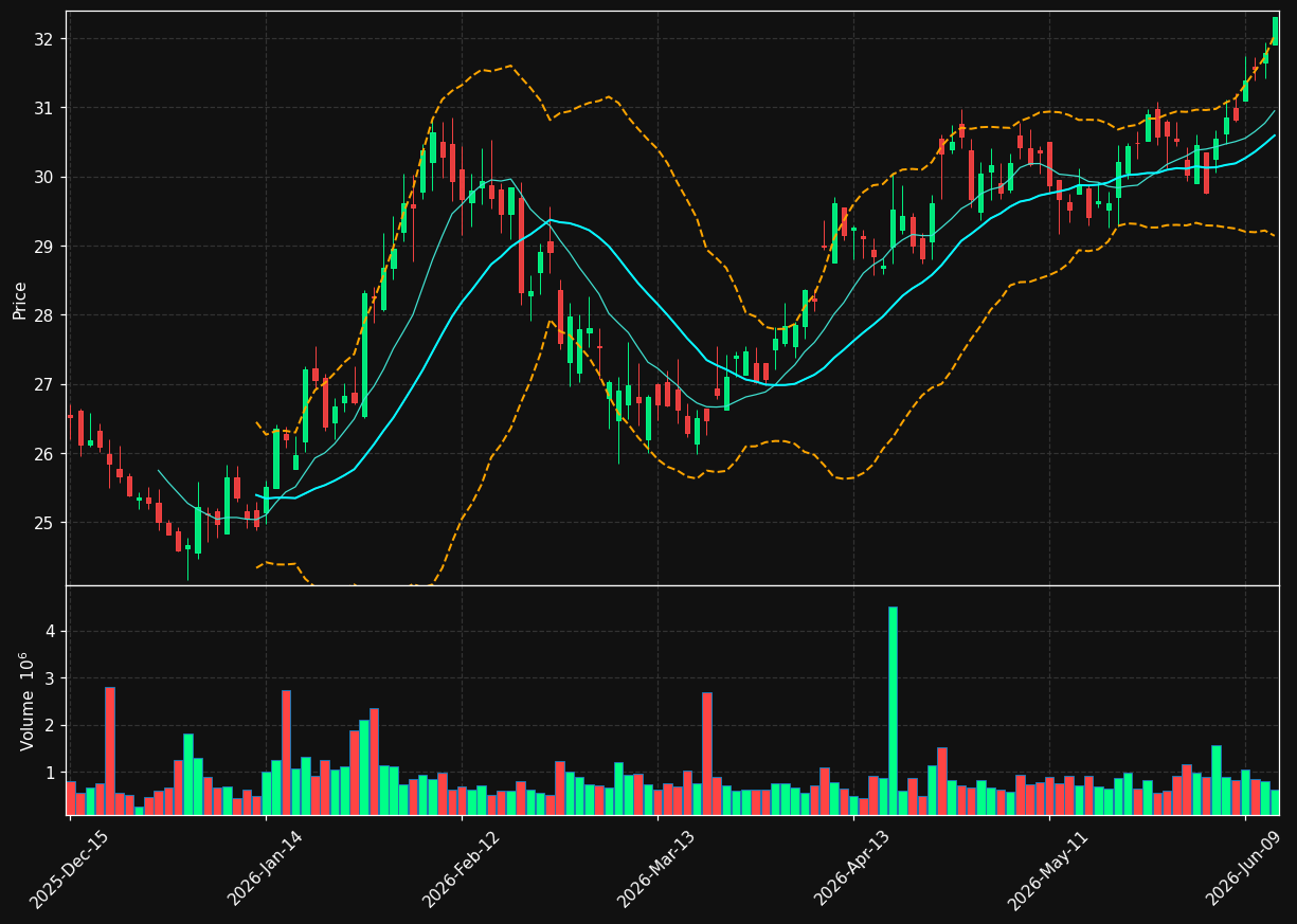 FFBC chart