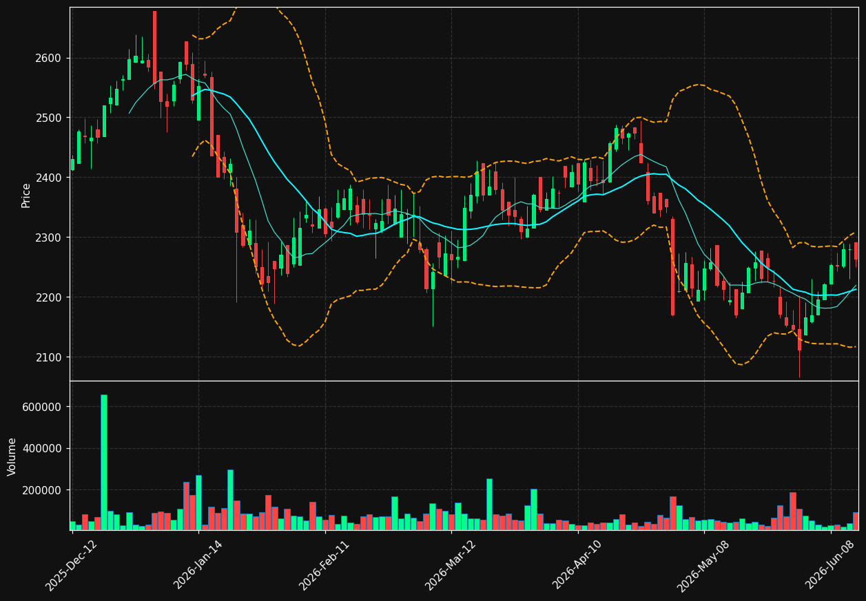 FFH.TO chart