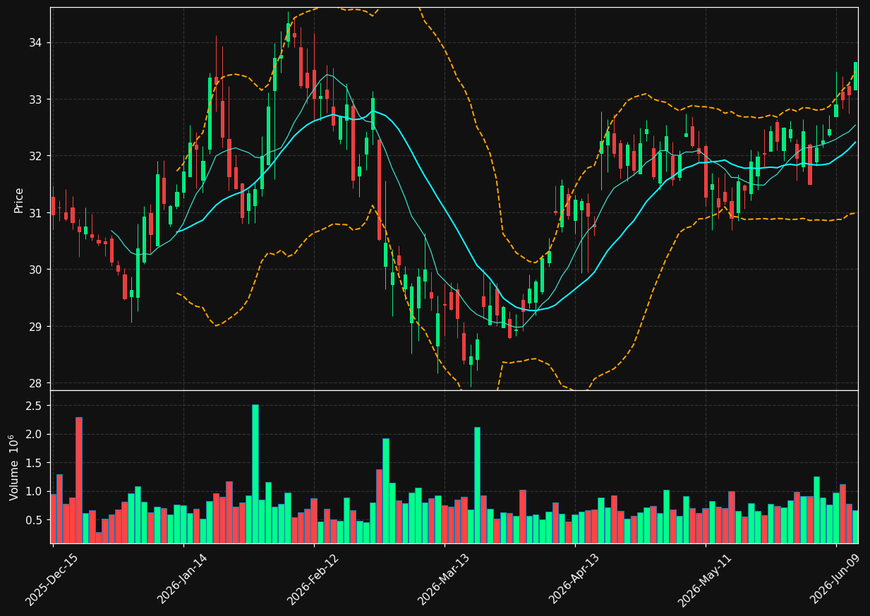 FFIN chart