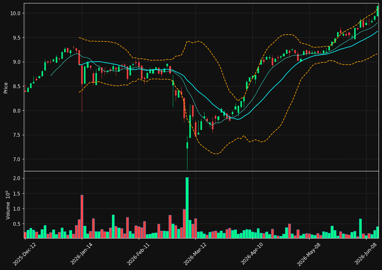 FFN.TO chart