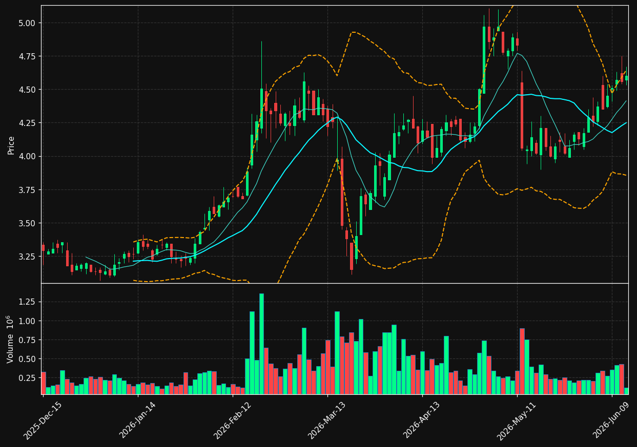 FF chart