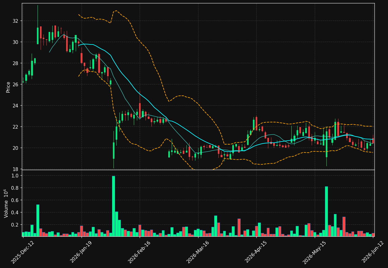 FG.ST chart