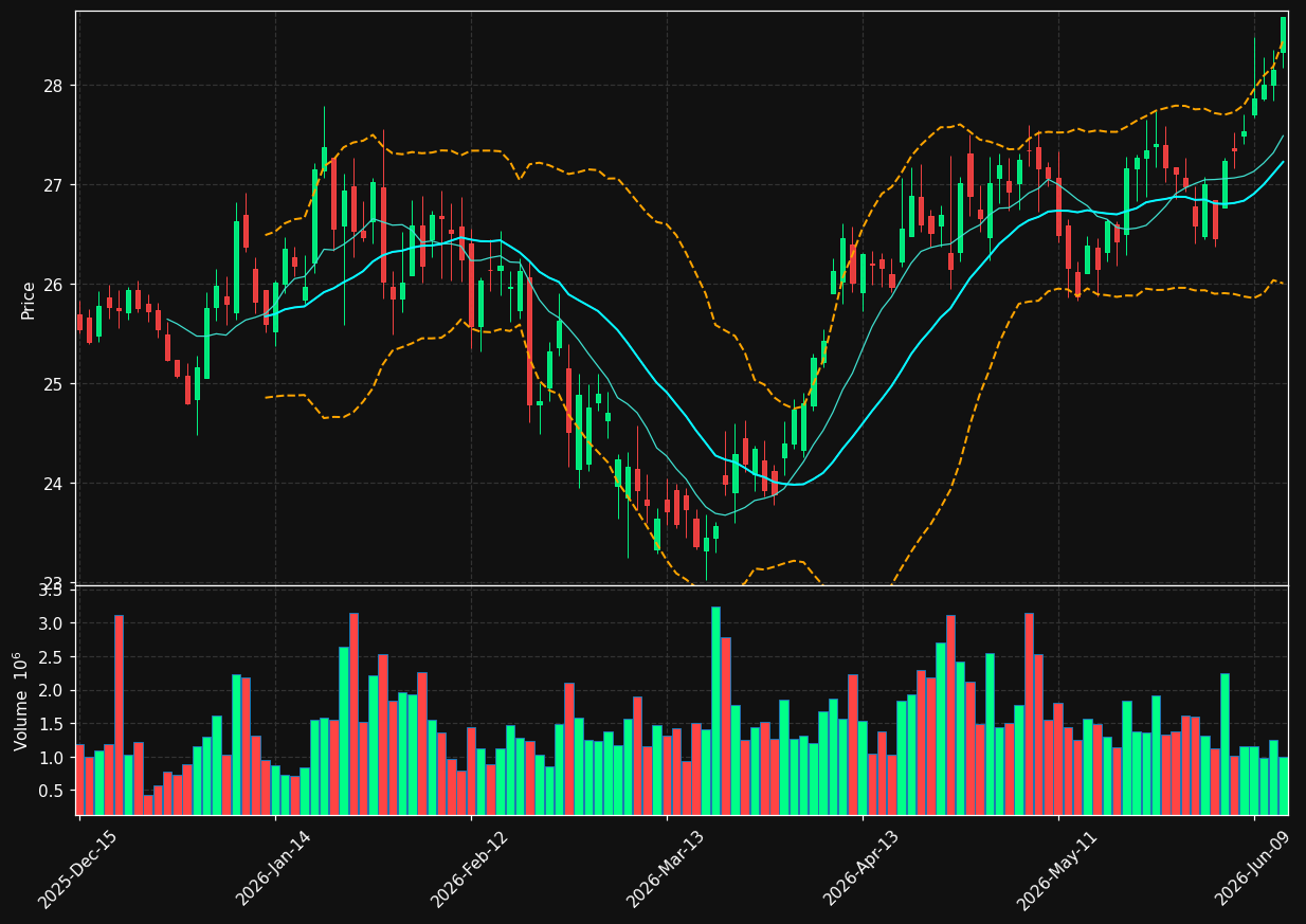 FHB chart