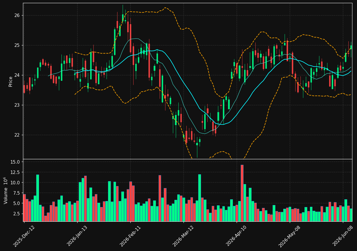 FHN chart