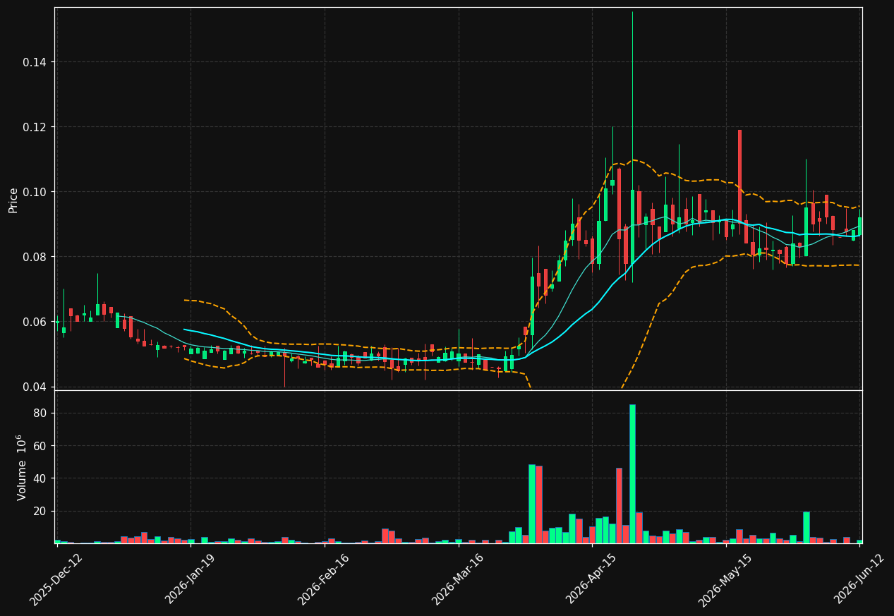 FINE.ST chart