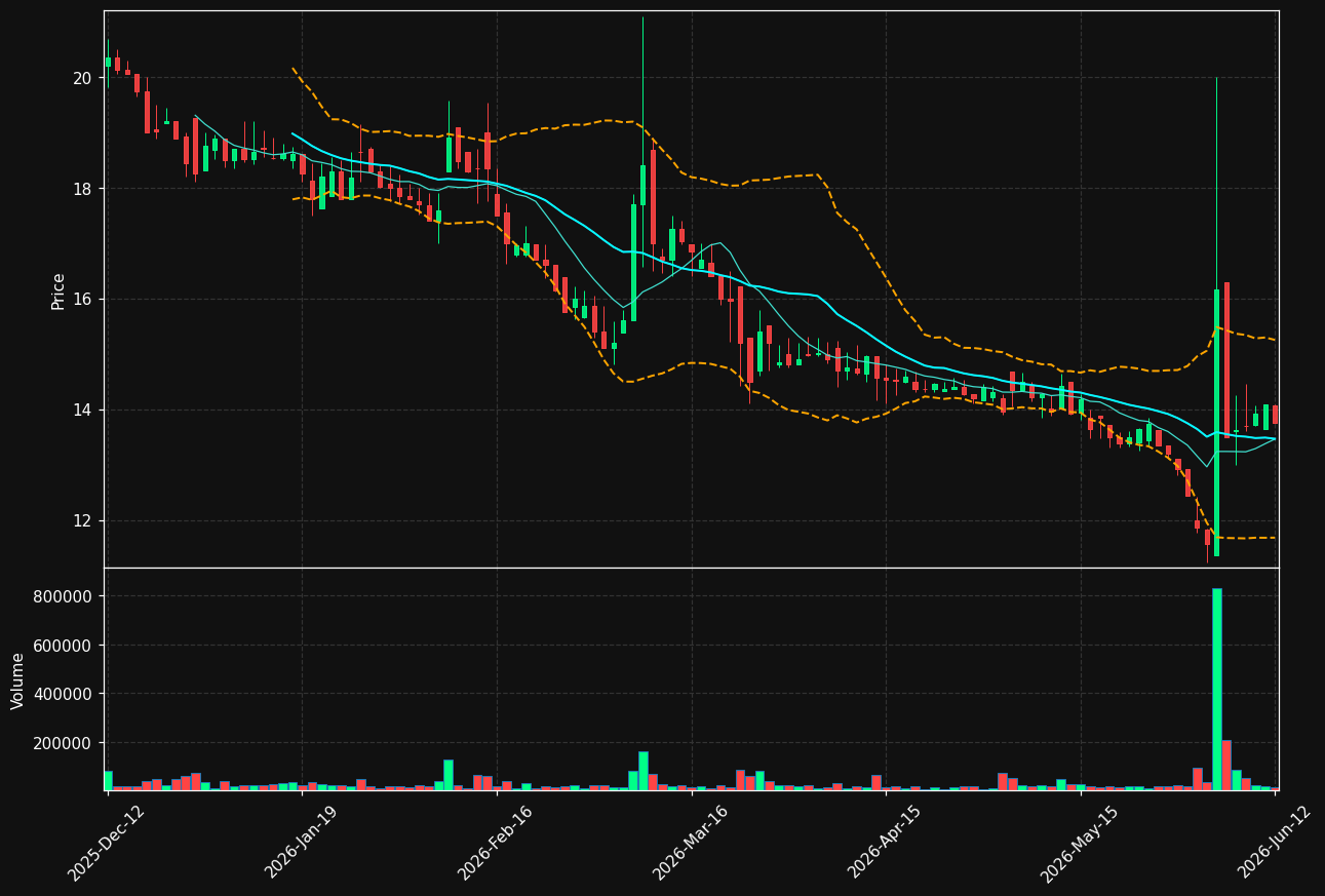 FING-B.ST chart