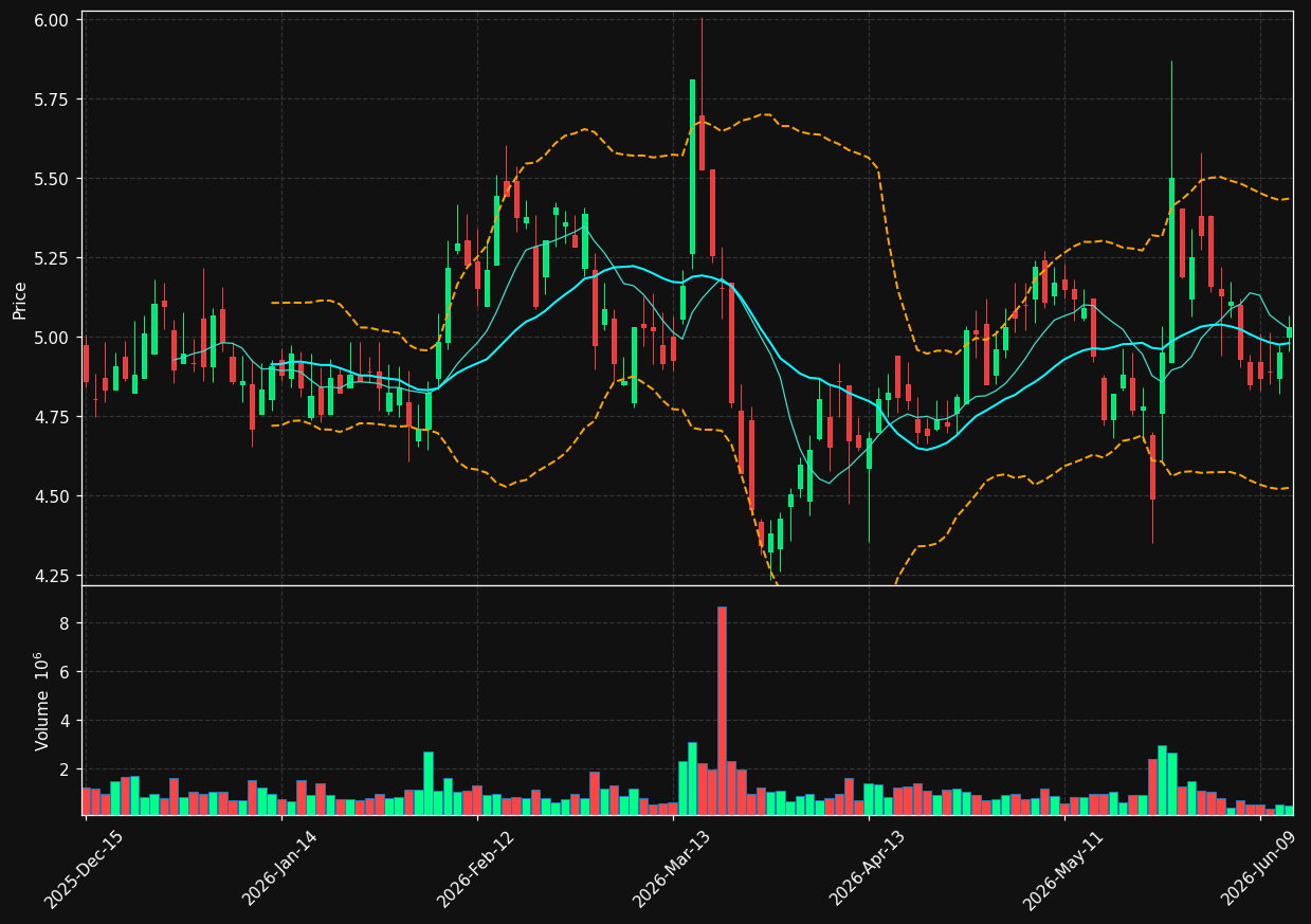 FINV chart