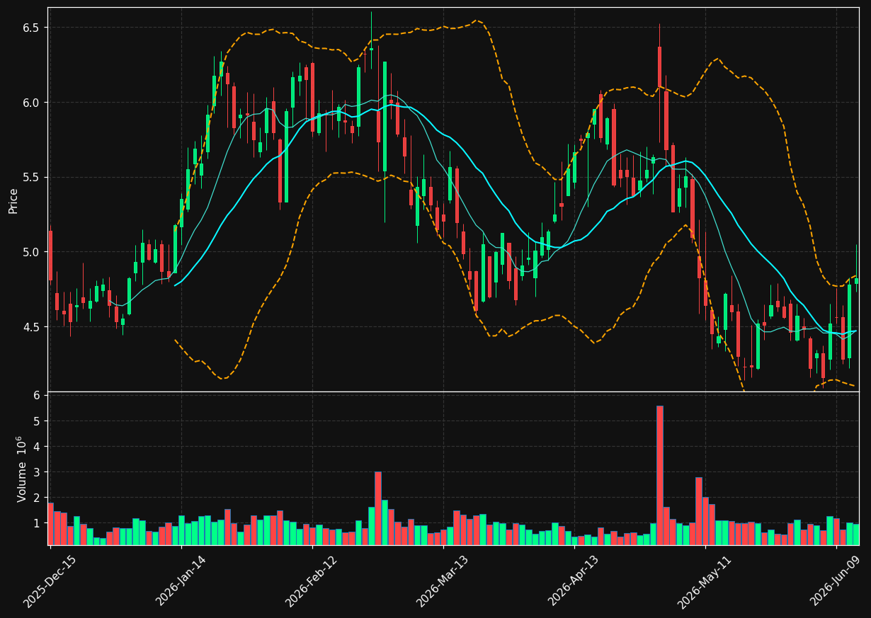 FIP chart