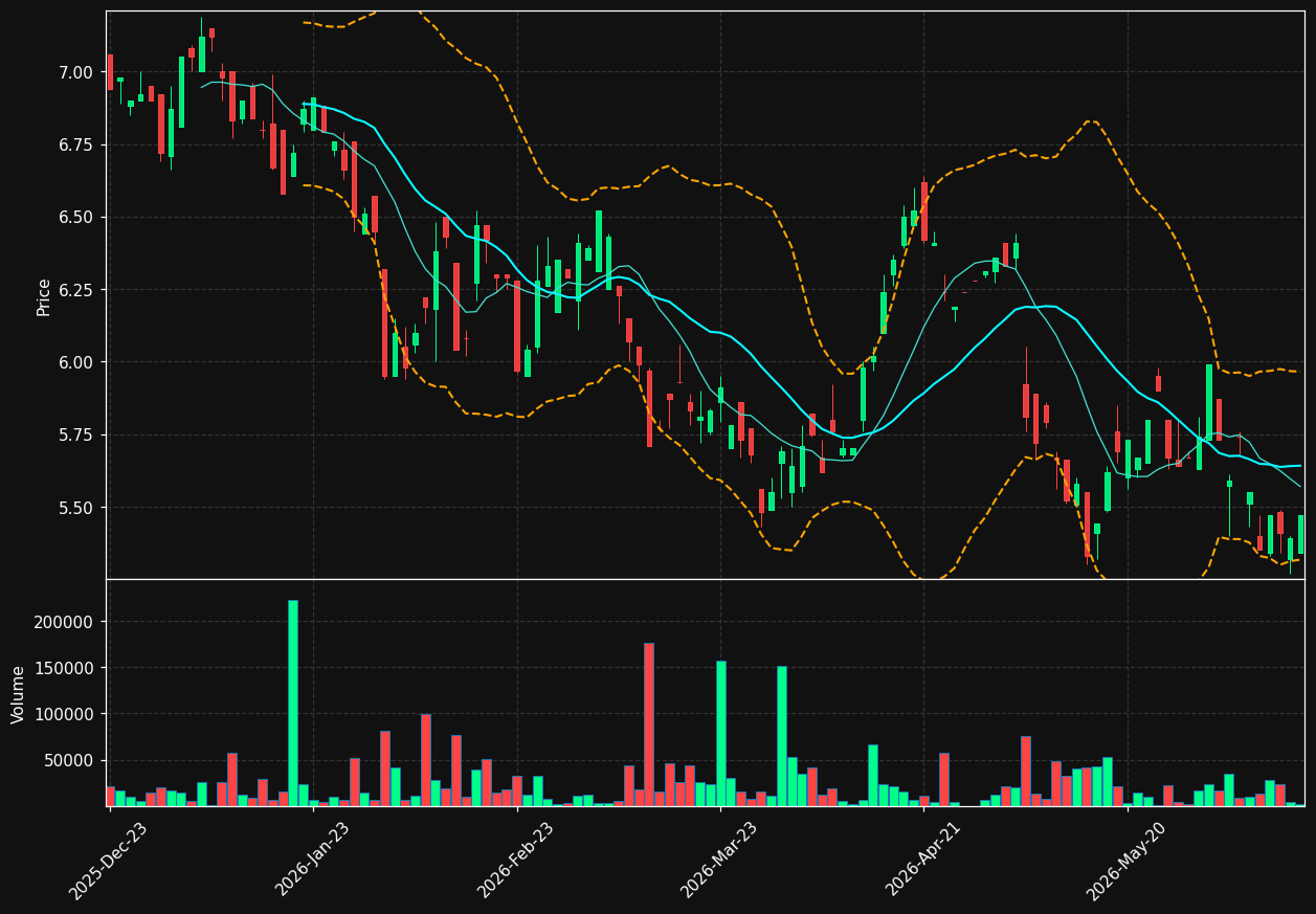 FISV.TO chart