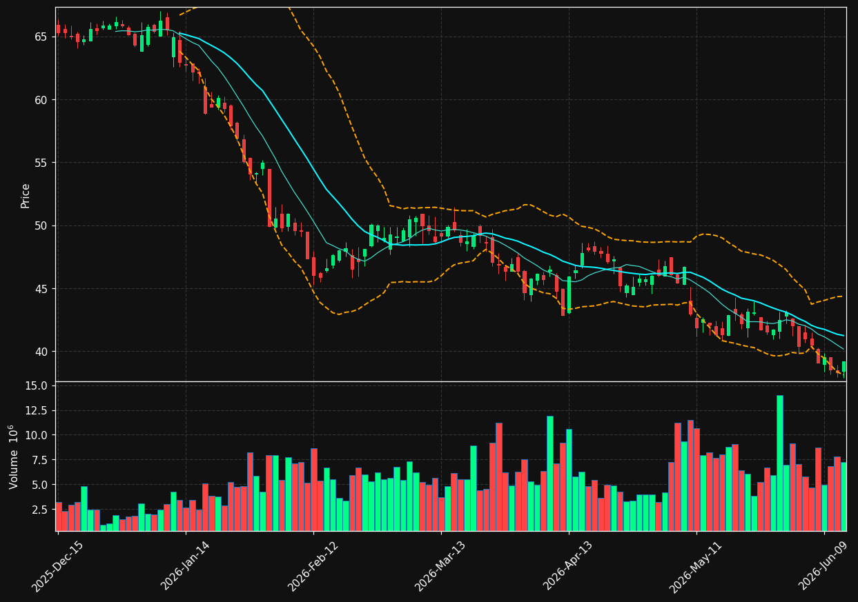 FIS chart