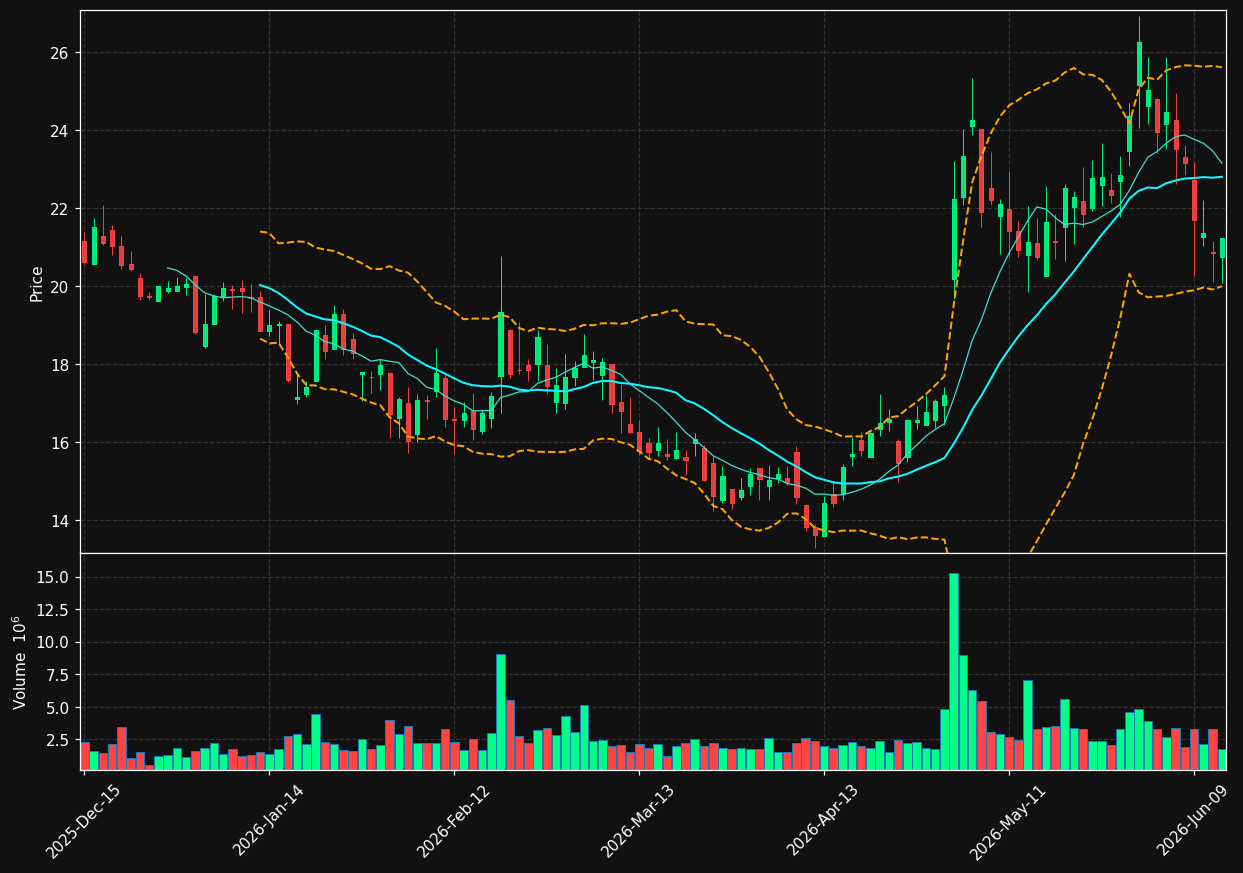 FIVN chart