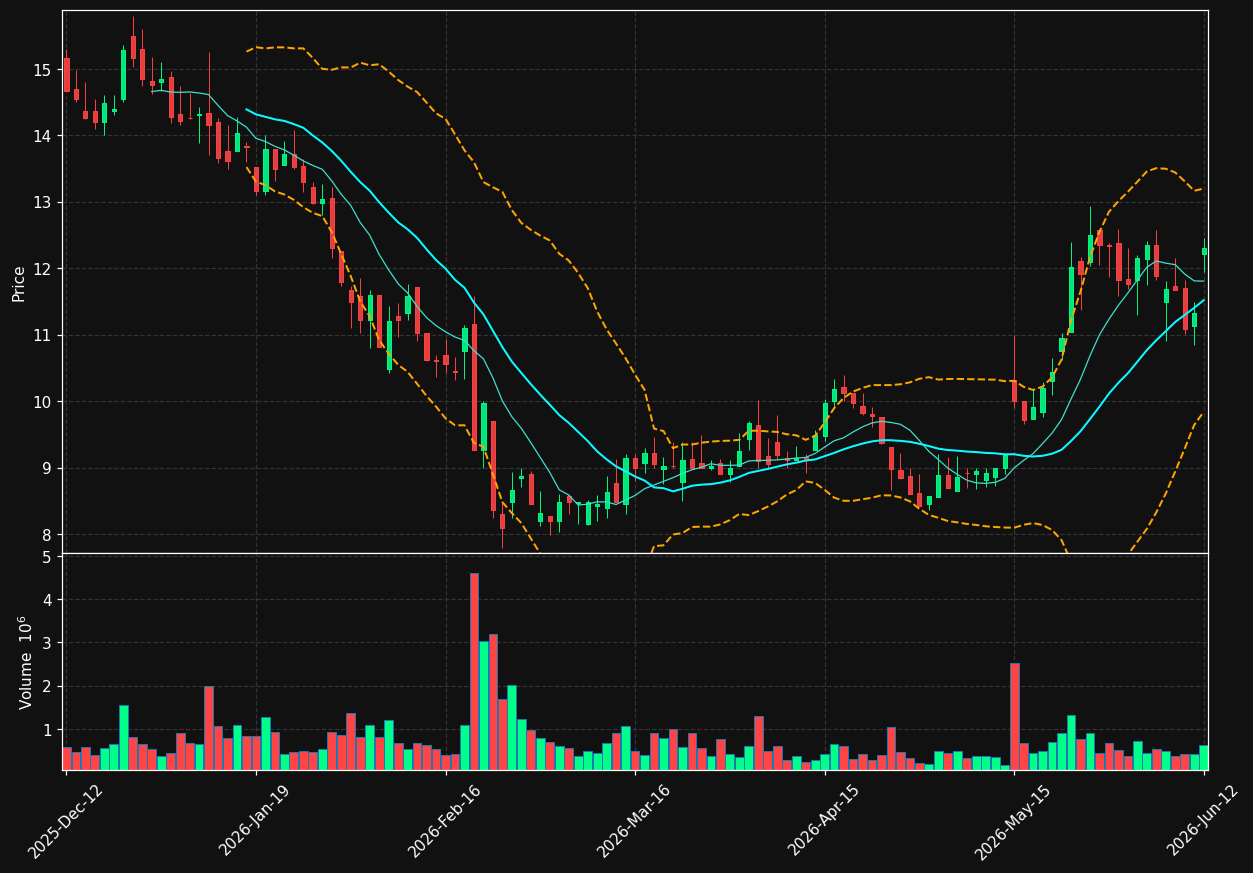 FLAT-B.ST chart