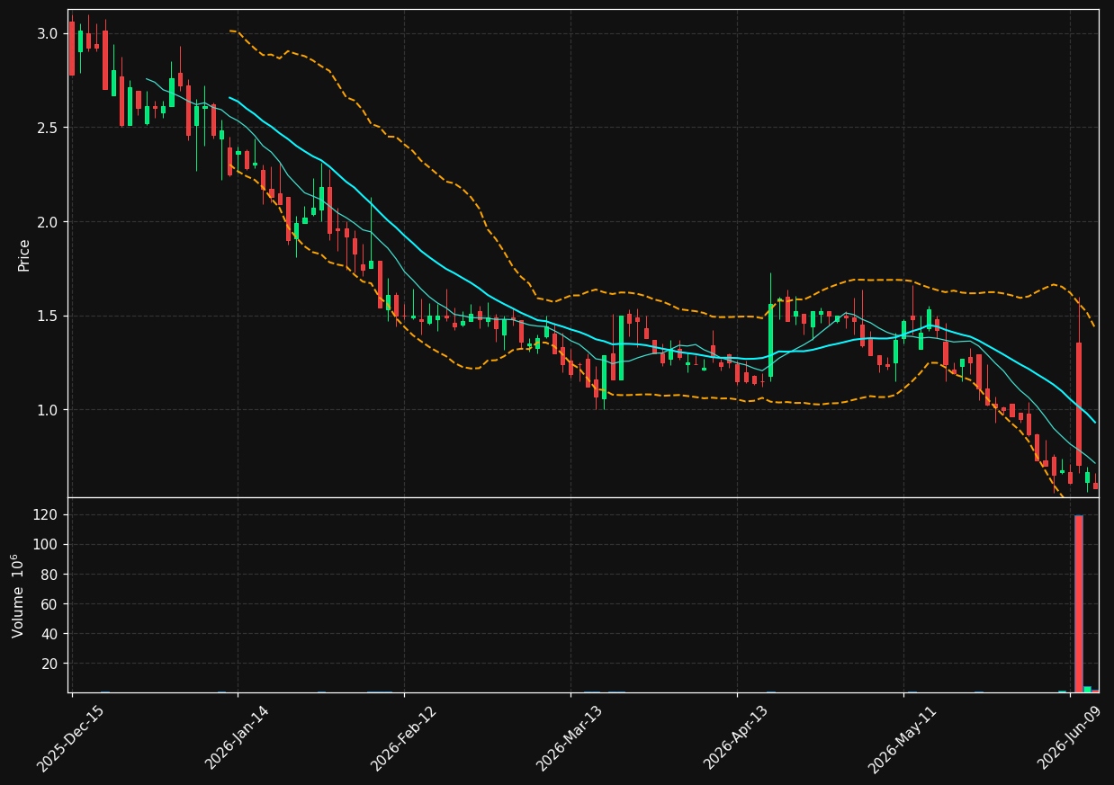 FLD chart