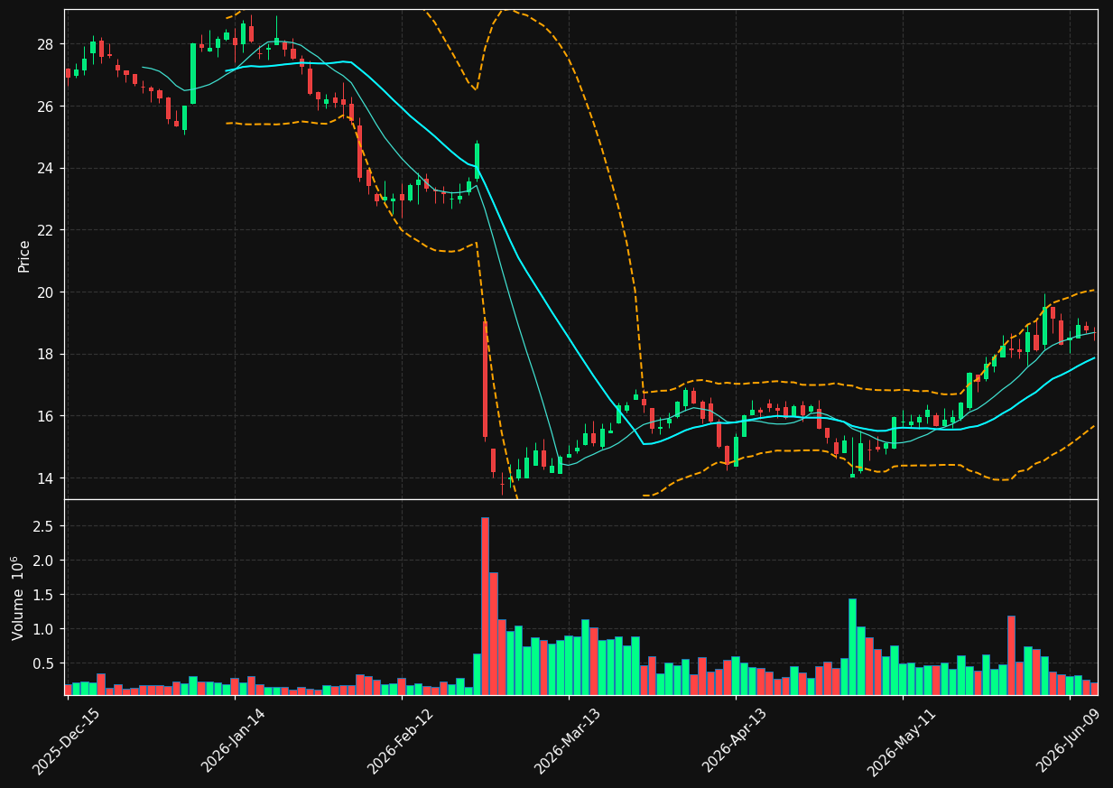 FLGT chart