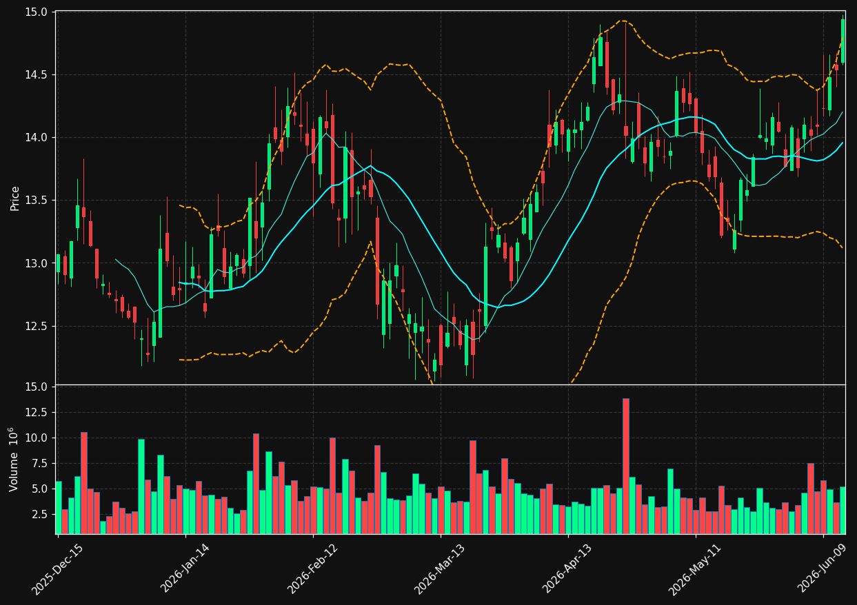 FLG chart