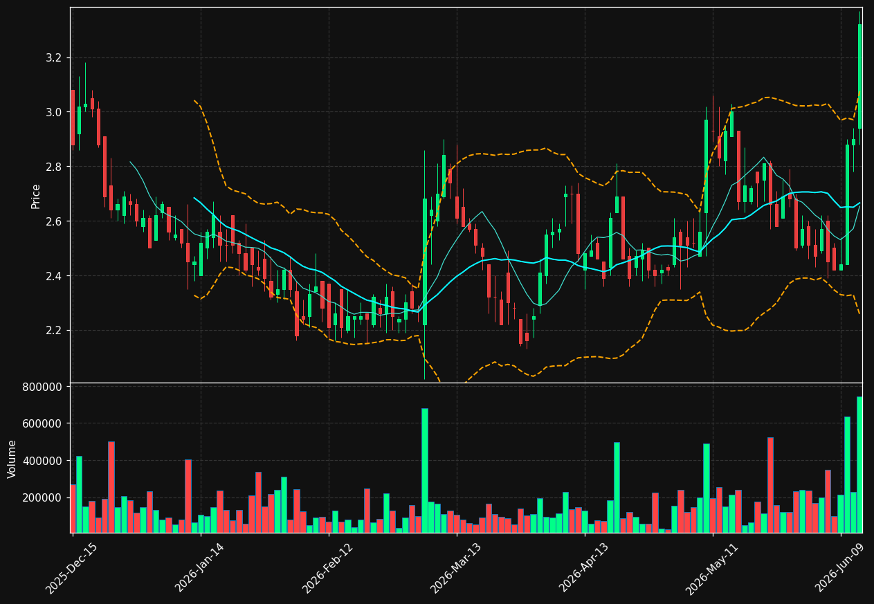 FLL chart