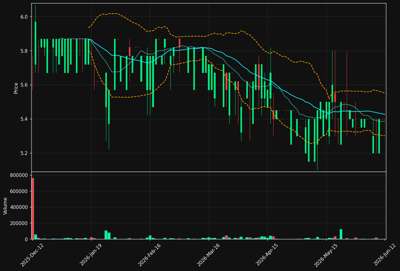 FLMNG.ST chart