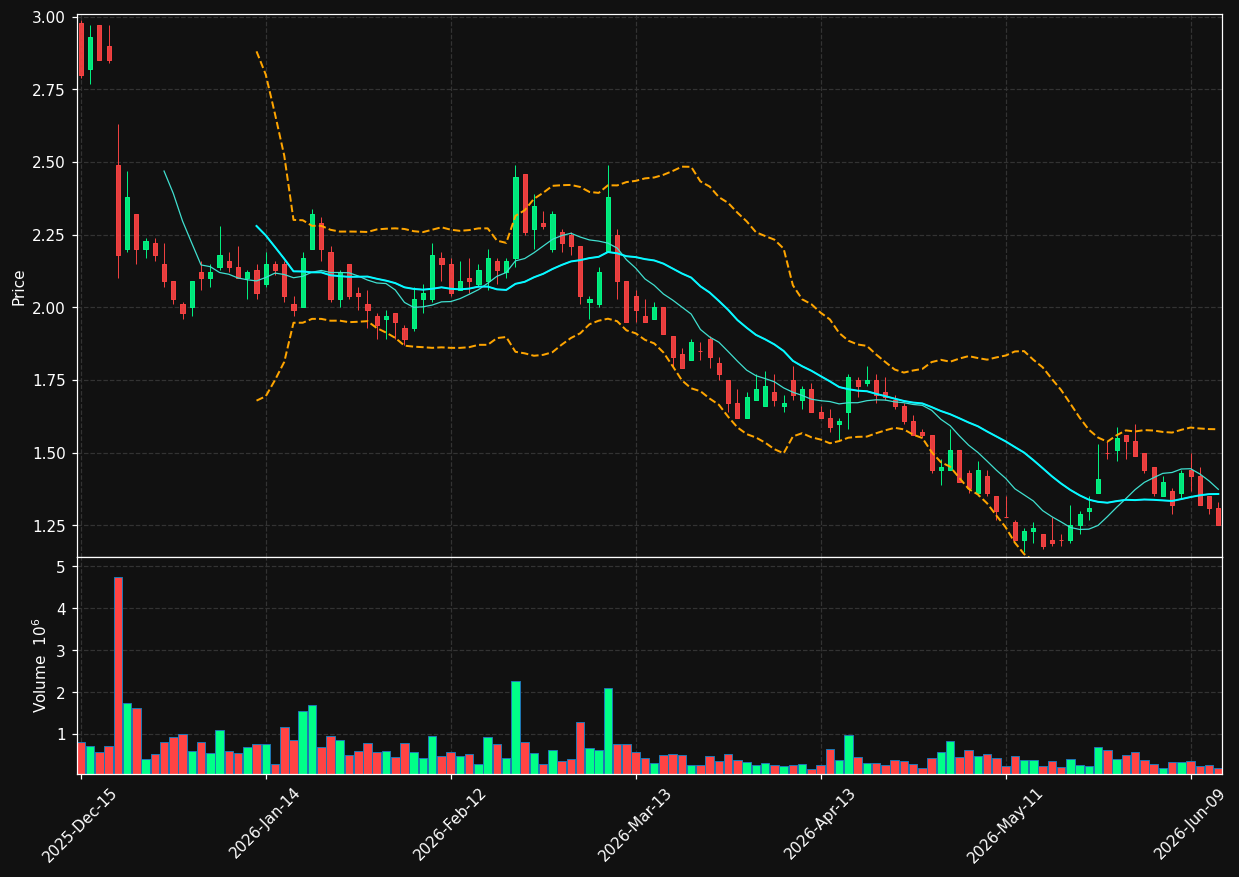 FLNA chart
