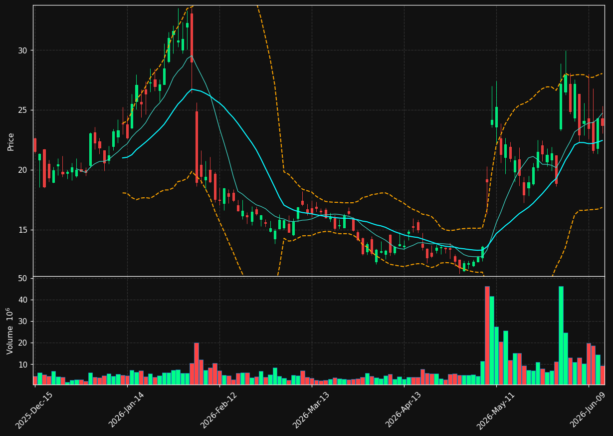 FLNC chart