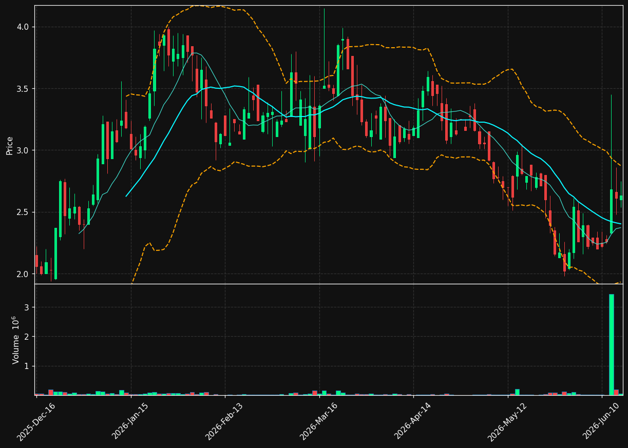 FLNT chart