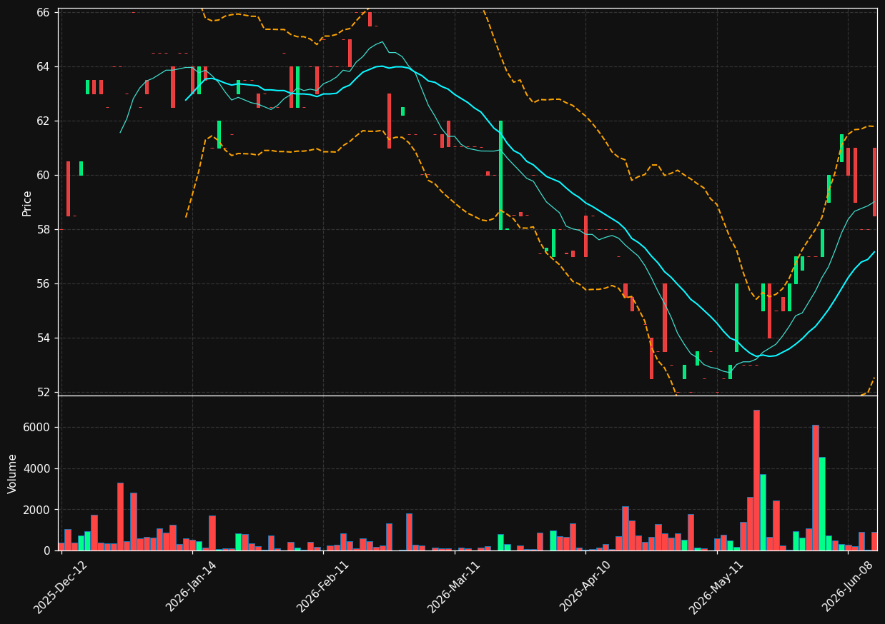 FLOB.BR chart