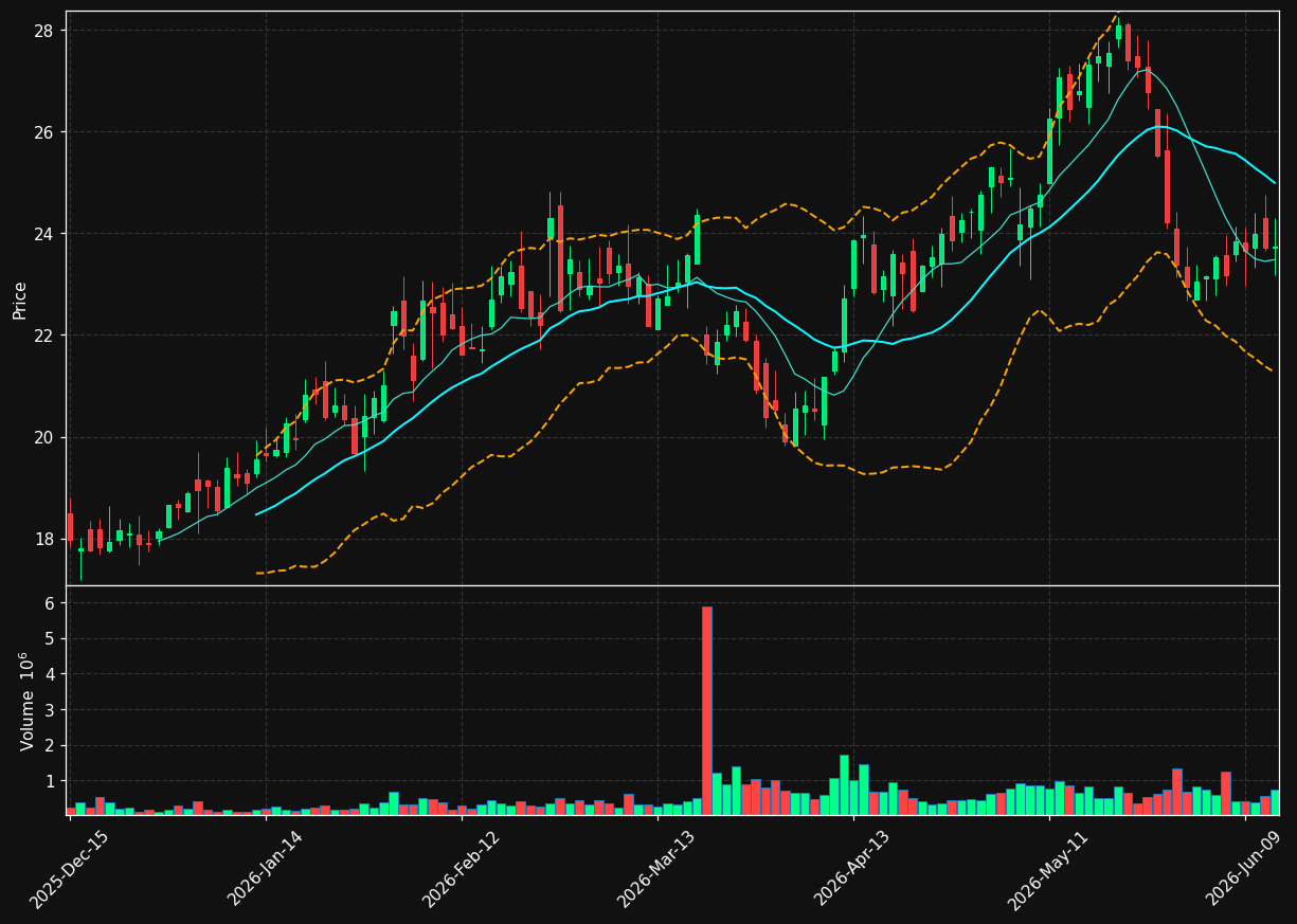 FLOC chart